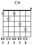 C# Major